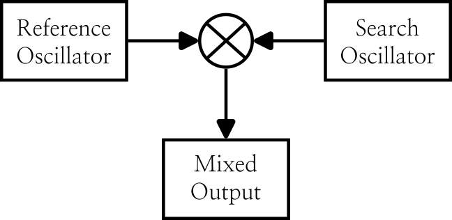 Block diagram showing the reference and search oscillators mixing together into the final output