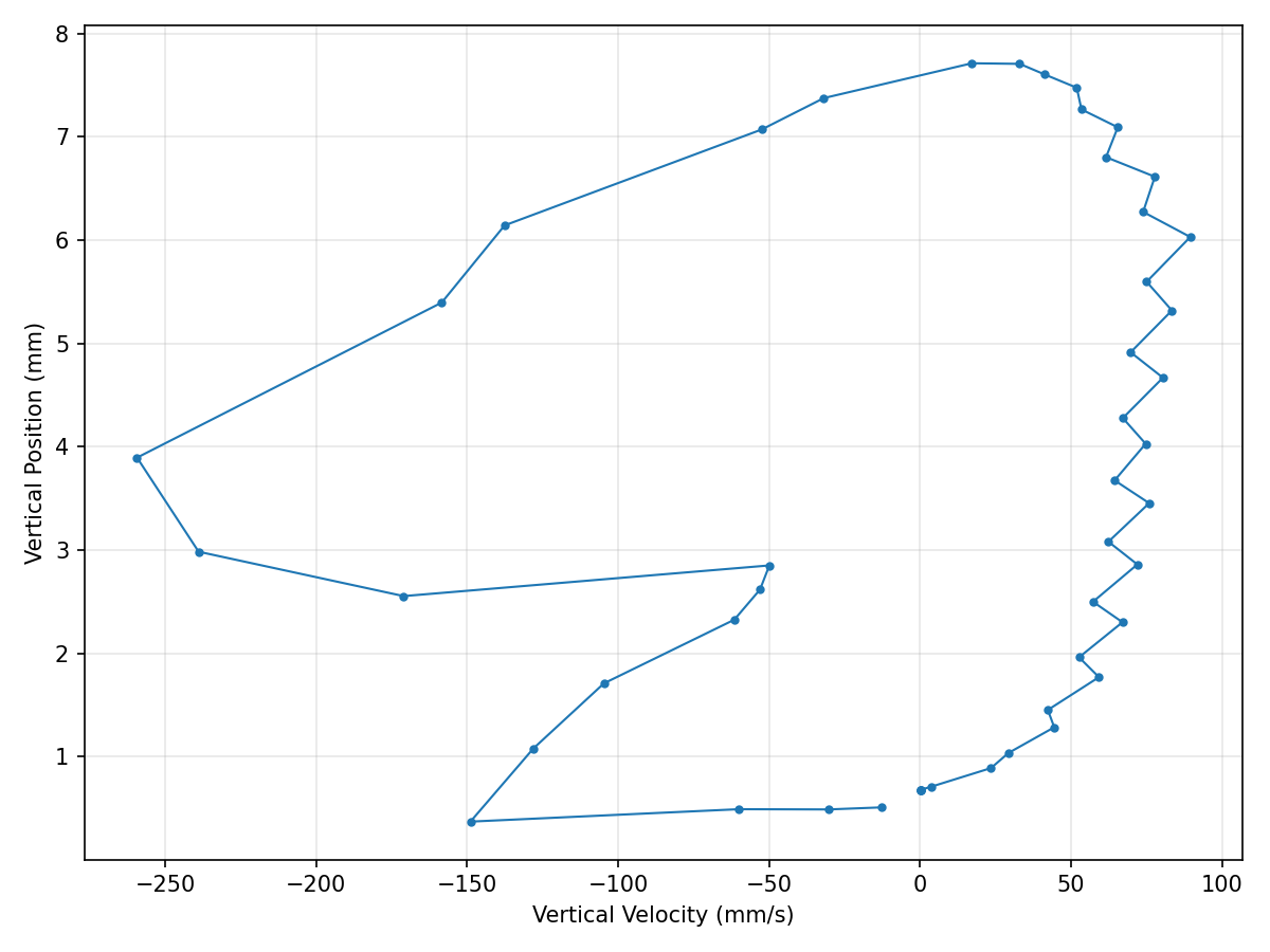 Plot of vertical marker position over smoothed vertical marker velocity.