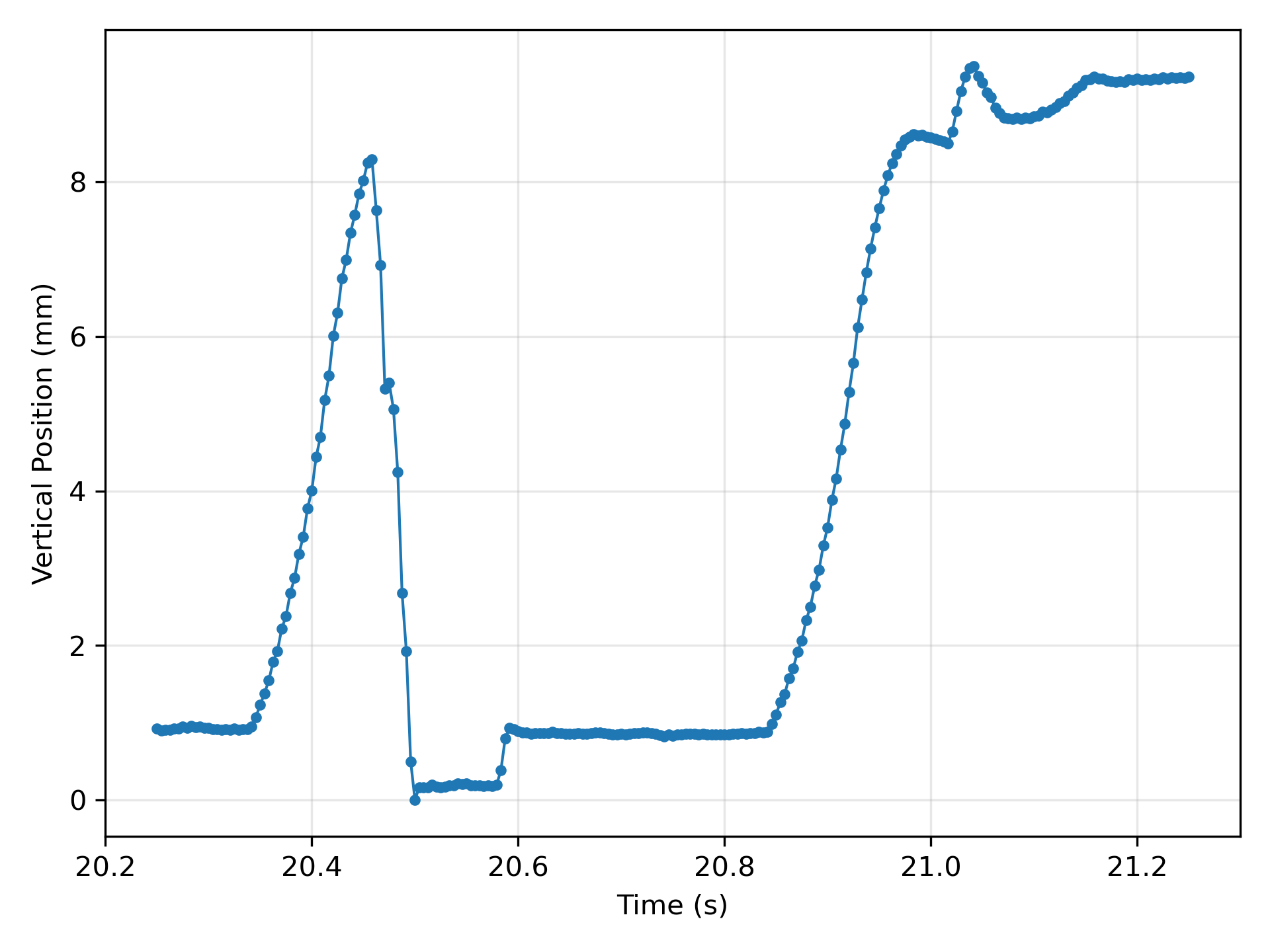 Plot of vertical marker position over time from 20.25 s to 21.25 s