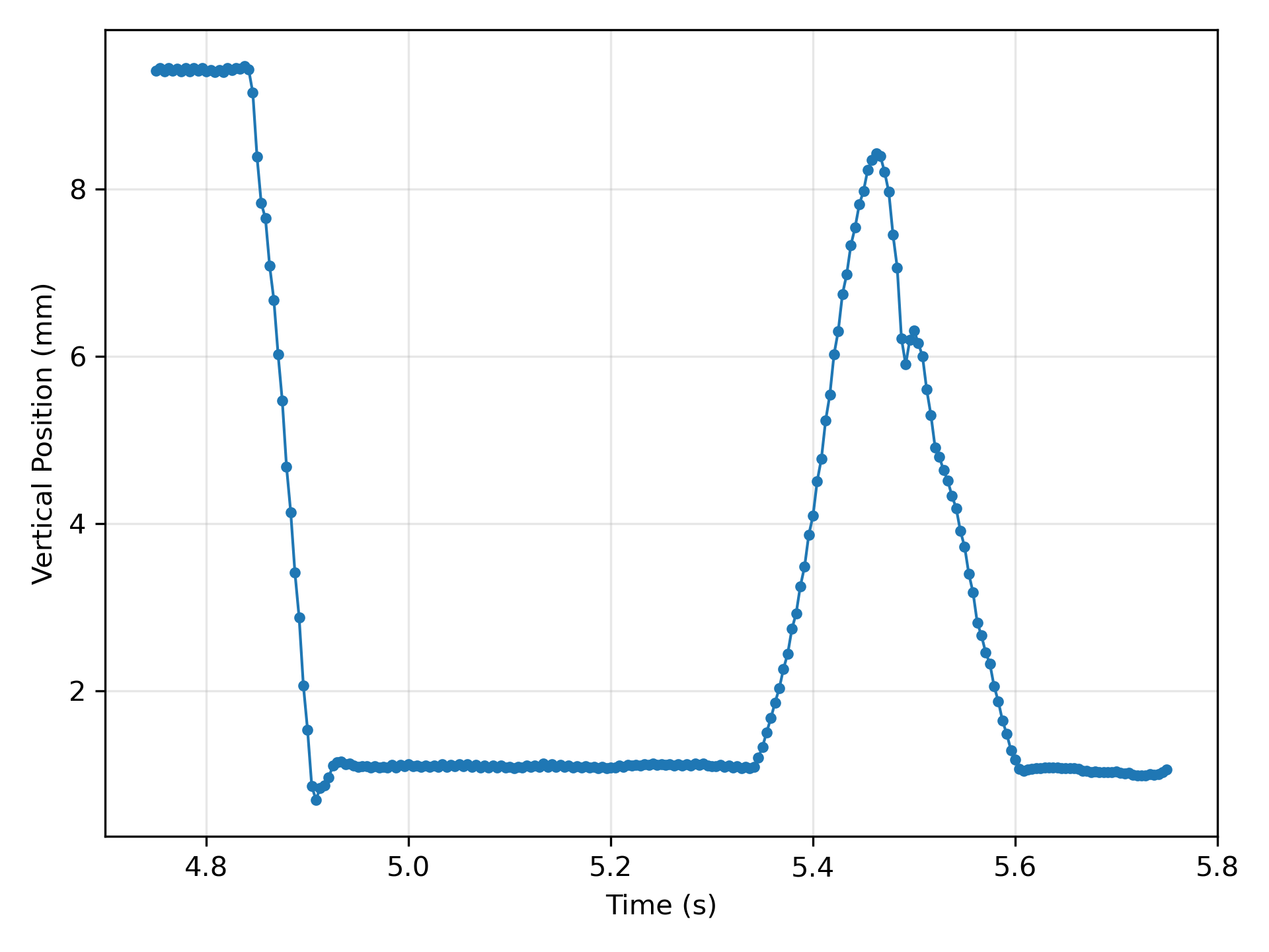 Plot of vertical marker position over time from 4.75 s to 5.75 s